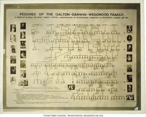 stamboom van de familie Galton, Darwin en Wedgwood